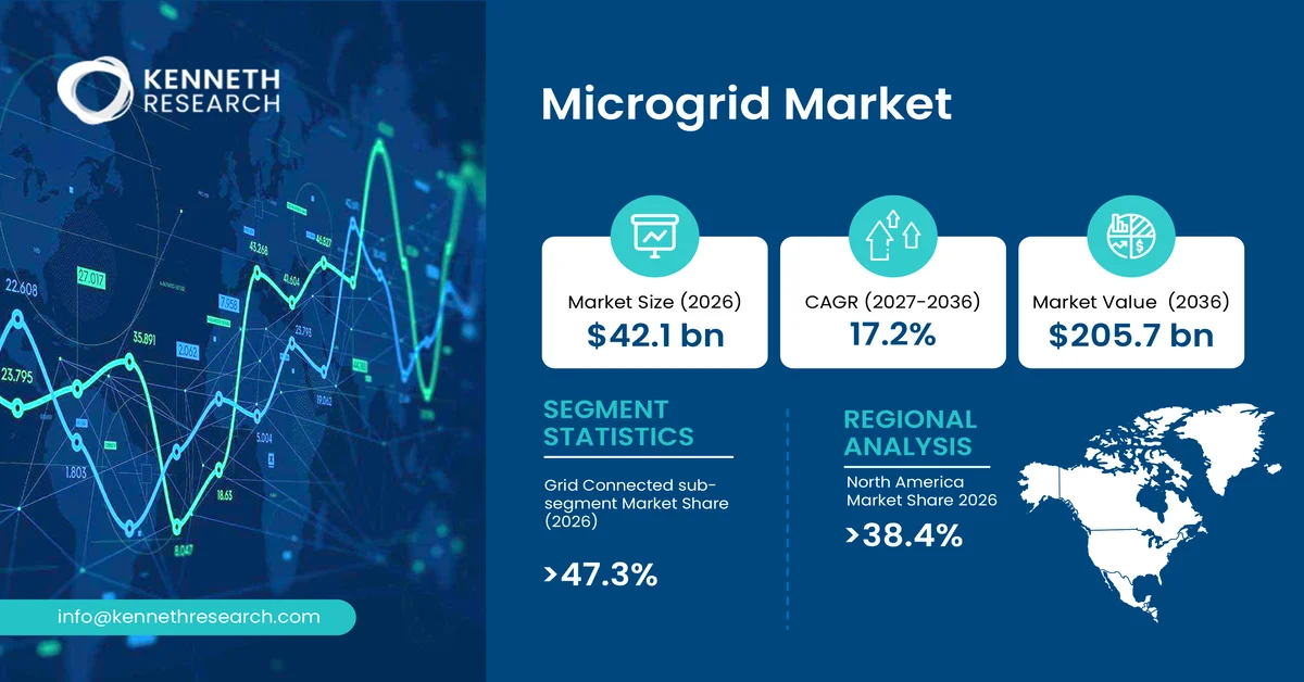 Microgrid Market